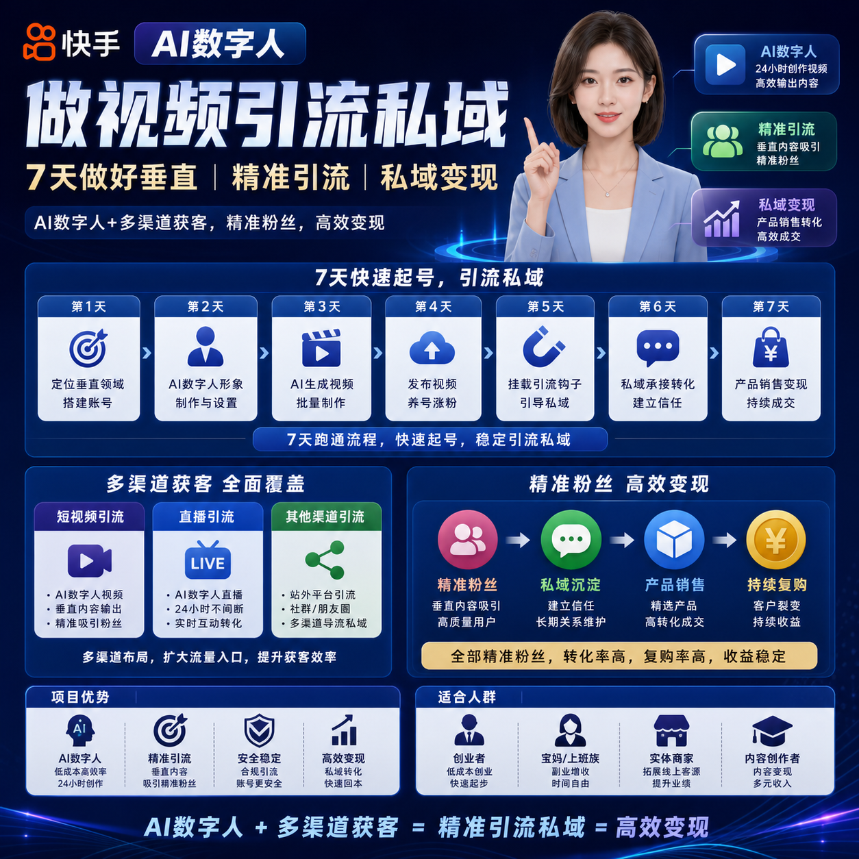 快手AI数字人·多渠道全自动获客私域变现项目-疾晨网络科技工作室